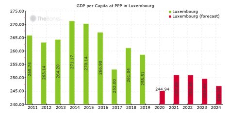 룩셈부르크 1인당 gdp, 고래도 경제를 논하다