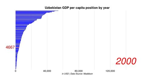 우즈베키스탄 1인당 gdp, 왜 커피 한 잔 값이 될까?